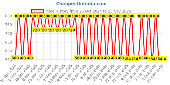 myntra.com Soho Boho Studio Women Embellished Ponytail Holders soho boho studio Price History Graph from 25 Oct 2024 to 22 Nov 2025