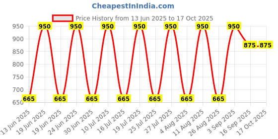 myntra.com Soho Boho Studio Women Embellished Ponytail Holders soho boho studio Price History Graph from 13 Jun 2025 to 15 Oct 2025