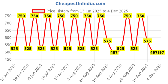 myntra.com Soho Boho Studio Women Fashion soho boho studio Price History Graph from 13 Jun 2025 to 4 Dec 2025