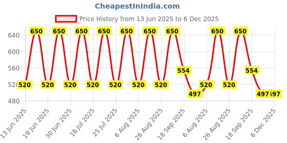 myntra.com Soho Boho Studio Women Fashion soho boho studio Price History Graph from 13 Jun 2025 to 5 Dec 2025