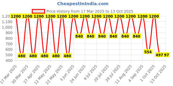 myntra.com Soho Boho Studio Women Green & Gold-Toned Ponytail Holders soho boho studio Price History Graph from 17 Mar 2025 to 13 Oct 2025