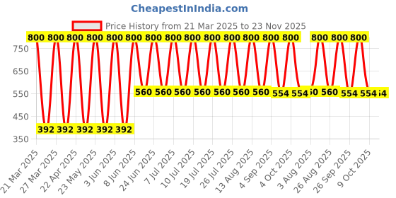 myntra.com Soho Boho Studio Women Grey Oversized Scrunchie Ponytail Holders soho boho studio Price History Graph from 21 Mar 2025 to 22 Nov 2025