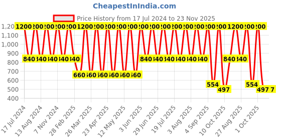 myntra.com Soho Boho Studio Women Maroon & Gold-Toned Embellished Ponytail Holders soho boho studio Price History Graph from 17 Jul 2024 to 23 Nov 2025