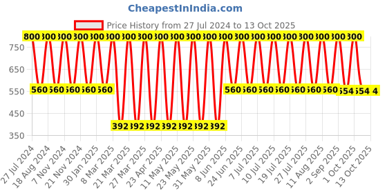 myntra.com Soho Boho Studio Women Pink Oversized Scrunchie soho boho studio Price History Graph from 27 Jul 2024 to 12 Oct 2025