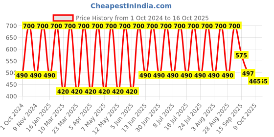 myntra.com Soho Boho Studio Women Ponytail Holder soho boho studio Price History Graph from 1 Oct 2024 to 15 Oct 2025