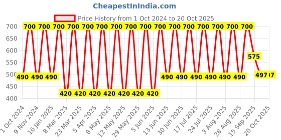 myntra.com Soho Boho Studio Women Ponytail Holder soho boho studio Price History Graph from 1 Oct 2024 to 17 Oct 2025