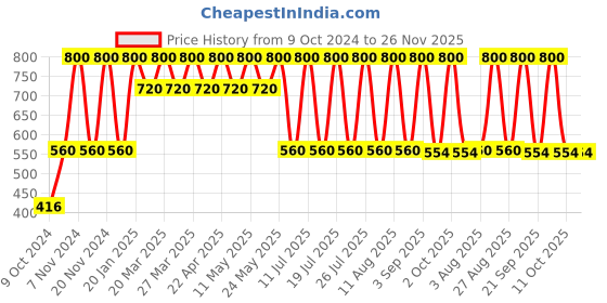 myntra.com Soho Boho Studio Women Ponytail Holders soho boho studio Price History Graph from 9 Oct 2024 to 25 Nov 2025