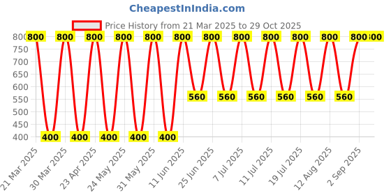 myntra.com Soho Boho Studio Women Ponytail Holders soho boho studio Price History Graph from 21 Mar 2025 to 28 Oct 2025