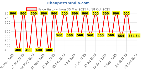 myntra.com Soho Boho Studio Women Ponytail Holders soho boho studio Price History Graph from 30 Mar 2025 to 18 Oct 2025