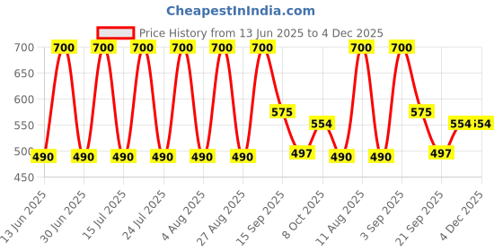 myntra.com Soho Boho Studio Women Ponytail Holders soho boho studio Price History Graph from 13 Jun 2025 to 4 Dec 2025