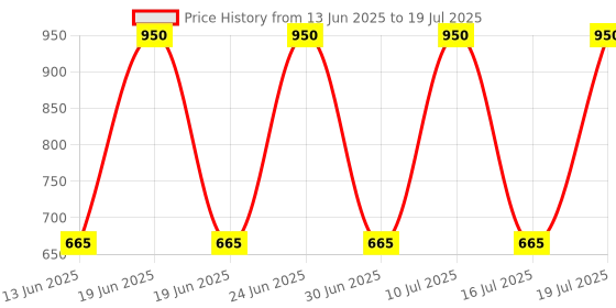 myntra.com Soho Boho Studio Women Ponytail Holders soho boho studio Price History Graph from 13 Jun 2025 to 16 Jul 2025