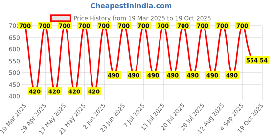 myntra.com Soho Boho Studio Women Red & White zipper scrunchie soho boho studio Price History Graph from 19 Mar 2025 to 18 Oct 2025