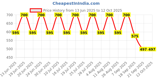 myntra.com Soho Boho Studio Women Set of 2 Fashion soho boho studio Price History Graph from 13 Jun 2025 to 12 Oct 2025