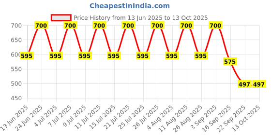 myntra.com Soho Boho Studio Women Set of 2 Hairband soho boho studio Price History Graph from 13 Jun 2025 to 13 Oct 2025