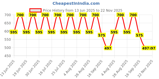myntra.com Soho Boho Studio Women Set of 2 Hairband soho boho studio Price History Graph from 13 Jun 2025 to 21 Nov 2025