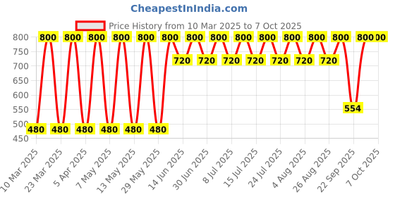 myntra.com Soho Boho Studio Women Set of 3 Claw Clip soho boho studio Price History Graph from 10 Mar 2025 to 7 Oct 2025