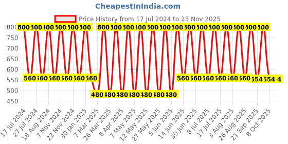 myntra.com Soho Boho Studio Women Set of 3 Green & Blue Ponytail Holders soho boho studio Price History Graph from 17 Jul 2024 to 24 Nov 2025