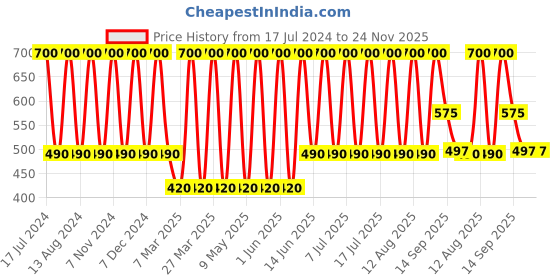 myntra.com Soho Boho Studio Women Set of 3 Ponytail Holders soho boho studio Price History Graph from 17 Jul 2024 to 23 Nov 2025