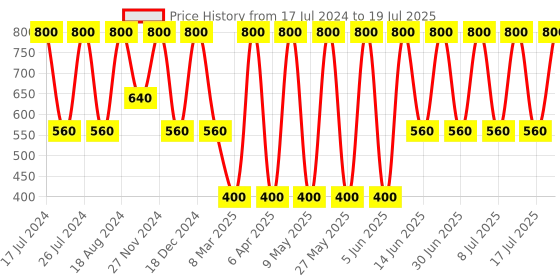 myntra.com Soho Boho Studio Women Solid Square Scrunchie soho boho studio Price History Graph from 17 Jul 2024 to 17 Jul 2025