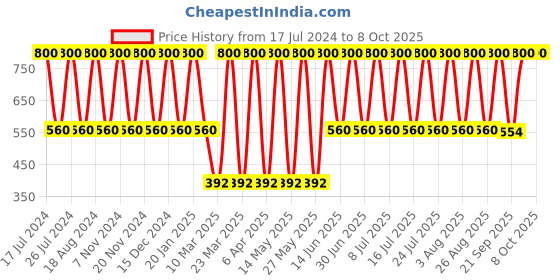 myntra.com Soho Boho Studio Women Taupe Scrunchies Ponytail Holders soho boho studio Price History Graph from 17 Jul 2024 to 8 Oct 2025