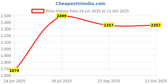 myntra.com Soi Flamecraft Brown 2 Pieces Coconut Shell Scented Candle soi flamecraft Price History Graph from 24 Jun 2025 to 12 Oct 2025