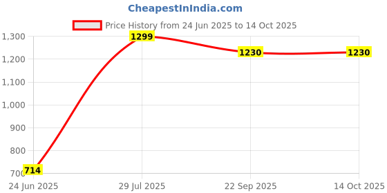 myntra.com Soi FlameCraft Brown Lemongrass Lime Fragrance Coconut Shell Scented Candle soi flamecraft Price History Graph from 24 Jun 2025 to 14 Oct 2025