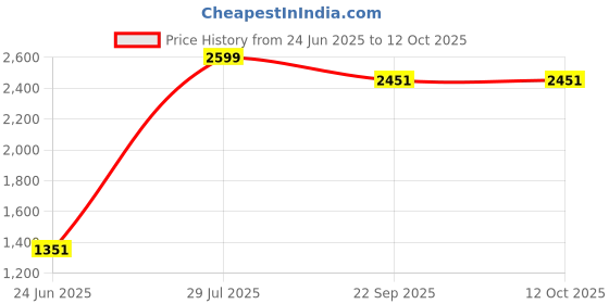 myntra.com Soi FlameCraft Brown Luxury Mimosa & Cardamom Bell Jar Scented Candle soi flamecraft Price History Graph from 24 Jun 2025 to 12 Oct 2025