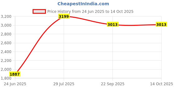 myntra.com Soi FlameCraft Green Double insulated Scented Jar Candle soi flamecraft Price History Graph from 24 Jun 2025 to 12 Oct 2025