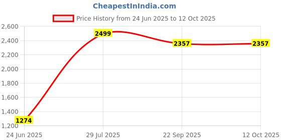 myntra.com Soi FlameCraft Peach Luxury Oakwood Bell Scented Jar Candle soi flamecraft Price History Graph from 24 Jun 2025 to 12 Oct 2025