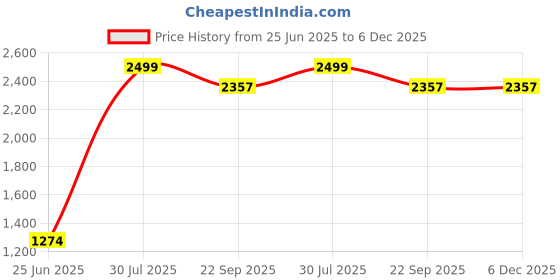 myntra.com Soi FlameCraft Pink Luxury Breezy Blossom Bell Jar Scented Candle soi flamecraft Price History Graph from 25 Jun 2025 to 5 Dec 2025