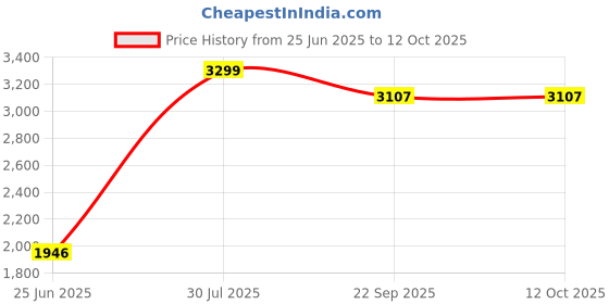 myntra.com Soi FlameCraft White Jar Candle soi flamecraft Price History Graph from 25 Jun 2025 to 11 Oct 2025