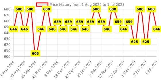 myntra.com Soie 3 Pcs Printed Basic Briefs-3FCB-30-4 MULTI PACK-B soie Price History Graph from 1 Aug 2024 to 1 Jul 2025