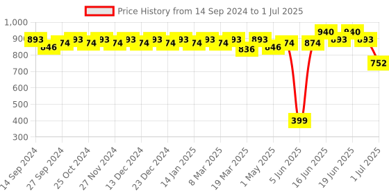 myntra.com Soie Abstract Bra Full Coverage soie Price History Graph from 14 Sep 2024 to 1 Jul 2025