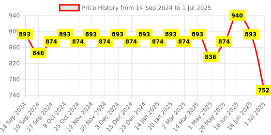 myntra.com Soie Abstract Bra Full Coverage soie Price History Graph from 14 Sep 2024 to 1 Jul 2025
