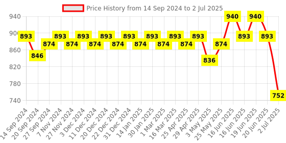 myntra.com Soie Abstract Bra Full Coverage soie Price History Graph from 14 Sep 2024 to 2 Jul 2025