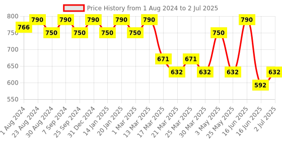 myntra.com Soie Abstract Full Coverage Removable Padding Beginners Bra With All Day Comfort soie Price History Graph from 1 Aug 2024 to 2 Jul 2025