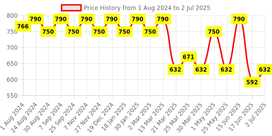 myntra.com Soie Abstract Printed Full Coverage Beginners Bra With All Day Comfort soie Price History Graph from 1 Aug 2024 to 2 Jul 2025