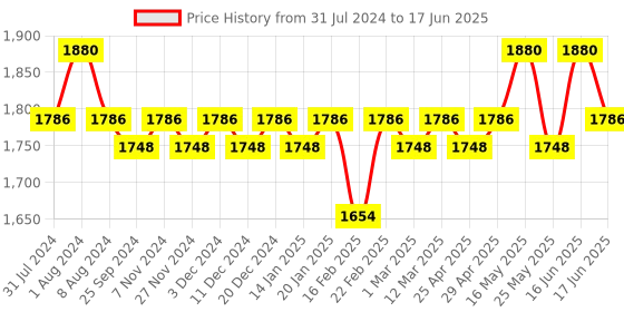 myntra.com Soie Abstract Printed Full Coverage Moisture Wicking Racerback Sports Bra & Shorts soie Price History Graph from 31 Jul 2024 to 17 Jun 2025