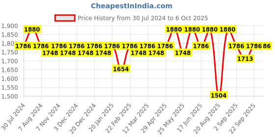 myntra.com Soie Abstract Printed Full Coverage Moisture Wicking Racerback Sports Bra & Shorts soie Price History Graph from 30 Jul 2024 to 5 Oct 2025