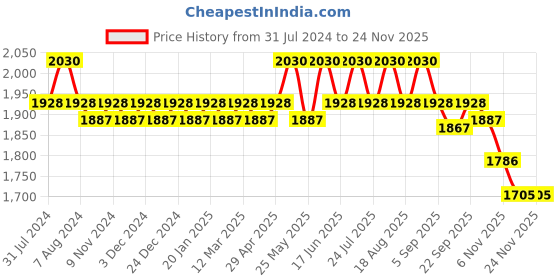 myntra.com Soie Abstract Printed Sleeveless Sports Tights & Crop Top soie Price History Graph from 31 Jul 2024 to 23 Nov 2025