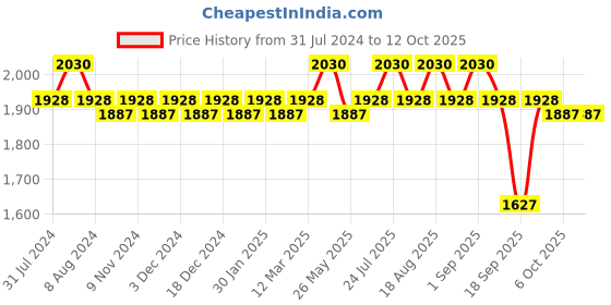 myntra.com Soie Abstract Printed Sleeveless Sports Tights & Crop Top soie Price History Graph from 31 Jul 2024 to 11 Oct 2025