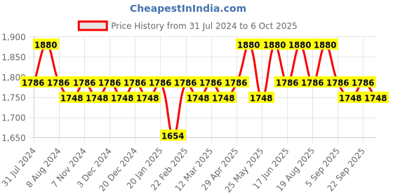 myntra.com Soie Abstract Printed Sports Bra With High Rise Shorts soie Price History Graph from 31 Jul 2024 to 6 Oct 2025