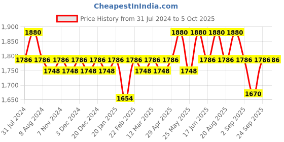 myntra.com Soie Abstract Printed Tracksuit soie Price History Graph from 31 Jul 2024 to 5 Oct 2025