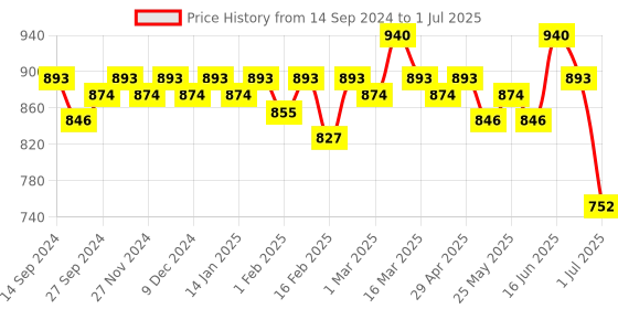 myntra.com Soie Abstract Workout Full Coverage Bra soie Price History Graph from 14 Sep 2024 to 1 Jul 2025