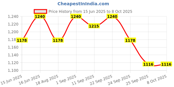 myntra.com Soie Ankle Length Fit & Flared Pants soie Price History Graph from 15 Jun 2025 to 8 Oct 2025