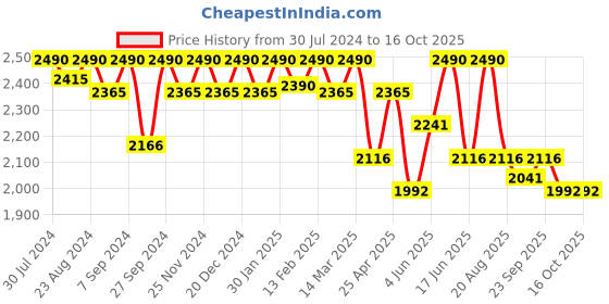 myntra.com Soie Aqua Swimwear Metallic Stringed Halter Neck Swim Dress With Attached Shorts soie Price History Graph from 30 Jul 2024 to 16 Oct 2025