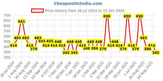 myntra.com Soie Beige Non-Padded Bra soie Price History Graph from 28 Jul 2024 to 15 Oct 2025