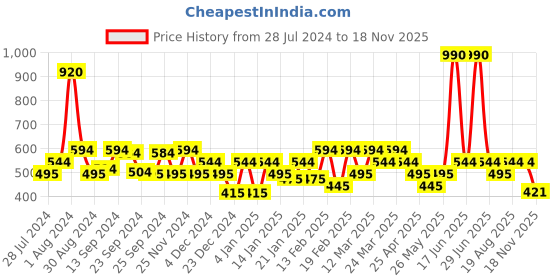 myntra.com Soie Beige Solid Non-Wired Lightly Padded Everyday Bra soie Price History Graph from 28 Jul 2024 to 18 Nov 2025