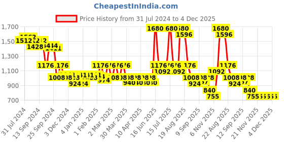 myntra.com Soie Black & Burgundy Set of 2 Lightly Padded T-shirt Bra soie Price History Graph from 31 Jul 2024 to 4 Dec 2025