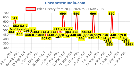myntra.com Soie Black Bra Lightly Padded soie Price History Graph from 28 Jul 2024 to 20 Nov 2025